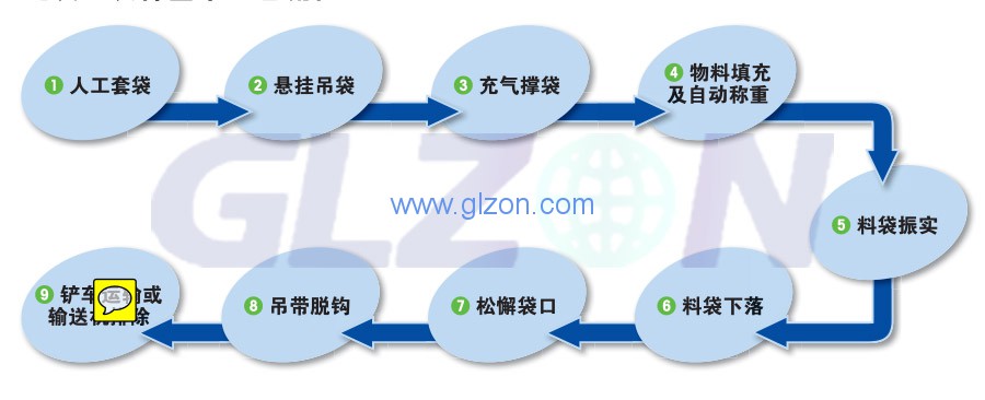 電子噸袋包裝機(jī)工作原理是什么？上海廣志